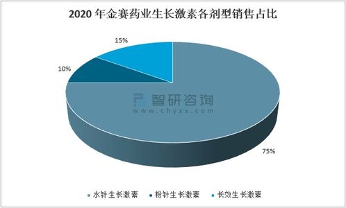 2020年中國重組生長激素行業市場分析 全球格局以諾和諾德為主導，生物技術推動發展